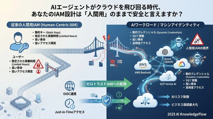 なぜ「人間用のID管理」ではAIワークロードを守れないのか - Section Image
