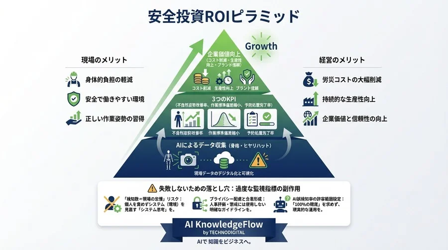 骨格検知AIで「安全」をPL上の利益に変える：製造現場の労災リスクをROIで語るためのKPI設計論 - Conclusion Image