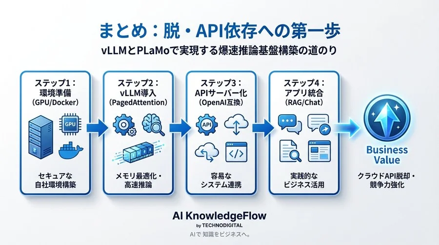 vLLM×PLaMoで実現する爆速推論基盤｜エンジニアのための実践インフラ構築ガイド - Conclusion Image