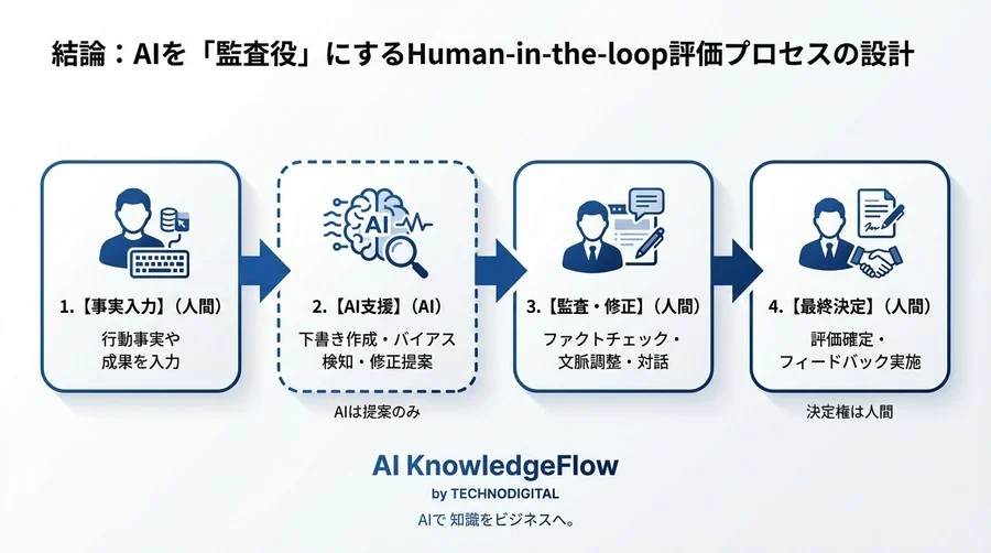 人事評価の公平性はAIで守れるか？バイアス検知の実証効果と法的リスクの境界線 - Conclusion Image