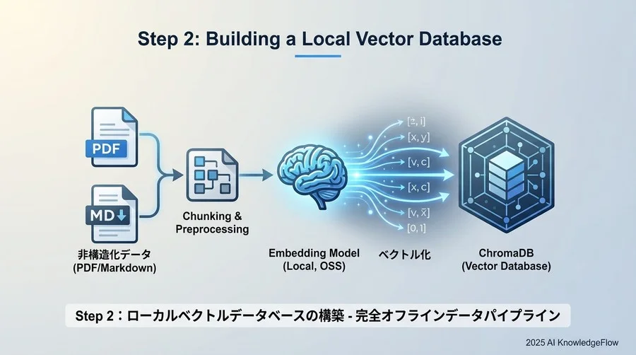 Step 2：ローカルベクトルデータベースの構築 - Section Image
