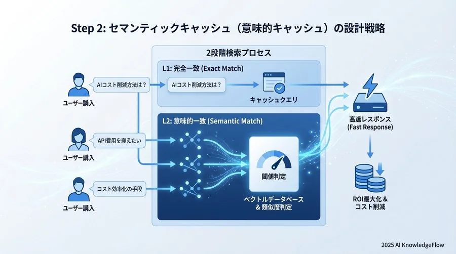 Step 2: セマンティックキャッシュ（意味的キャッシュ）の設計戦略 - Section Image