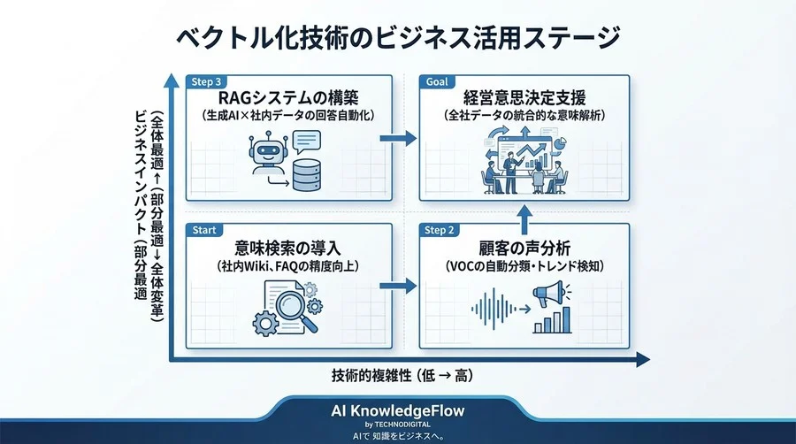 【数式なし】AIは言葉をどう「計算」する？検索精度を劇的に変えるベクトル化の仕組みとビジネス活用 - Conclusion Image