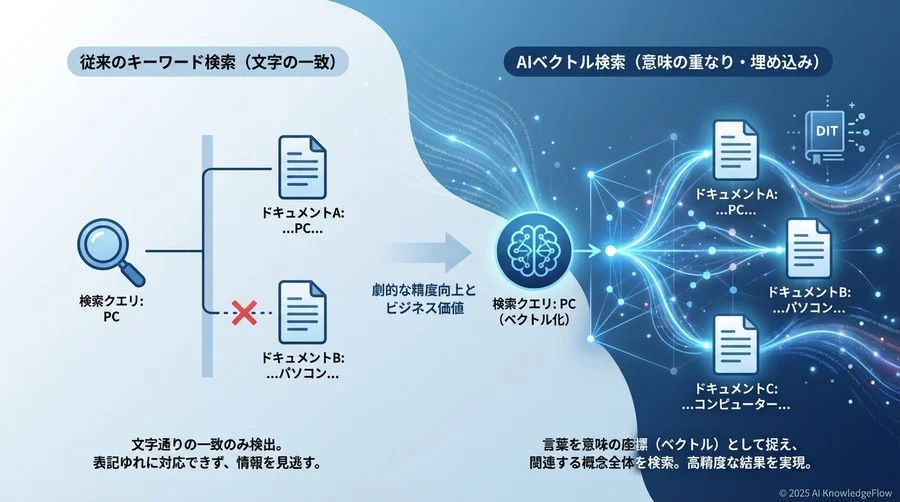 ビジネス価値編：なぜ今、ベクトル化が重要なのか - Section Image