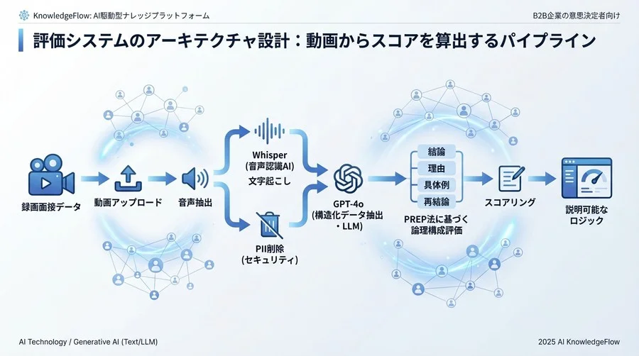 評価システムのアーキテクチャ設計：動画からスコアを算出するパイプライン - Section Image