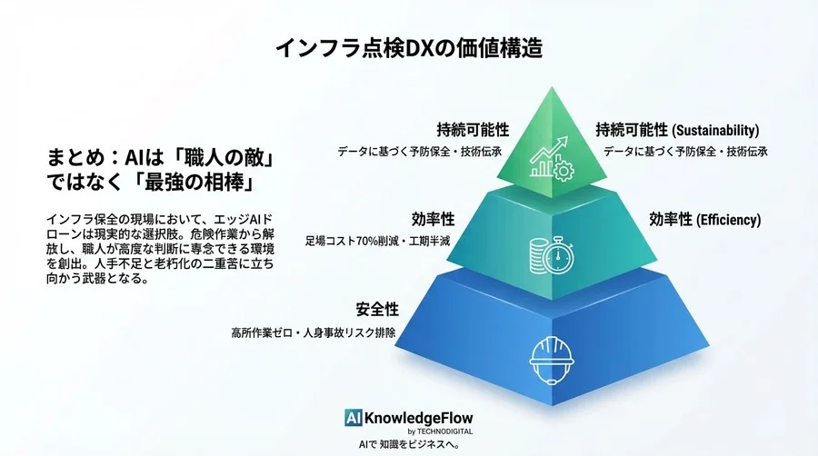 「人は採れない、設備は朽ちる」現場の二重苦を絶つ：エッジAIドローンによる自律点検とコスト構造改革 - Conclusion Image