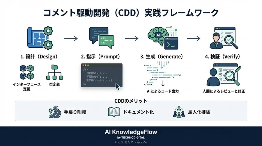 GitHub Copilotを制御するコメント駆動開発：設計思考をコードへ直結させるCDDの極意 - Conclusion Image