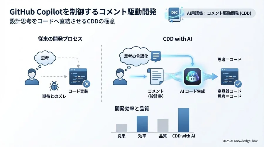 CDDがもたらす「コード生成」以外の副次的効果 - Section Image 3