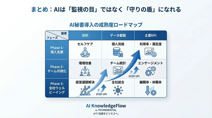 監視ではなく「支援」へ。感情認識AI秘書が防ぐサイレント離職と倫理的導入の全技術 - Conclusion Image