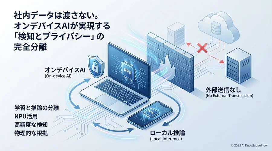 誤解②：「AIによる常時監視はPCを重くし、業務を妨げる」 - Section Image