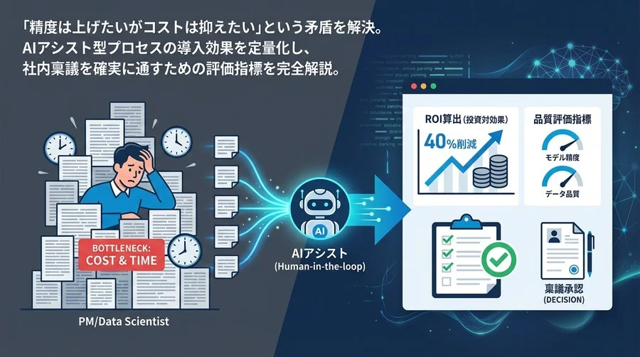 感情分析AIの教師データ作成コストを40%削減するAIアシスト導入のROI算出と品質評価指標