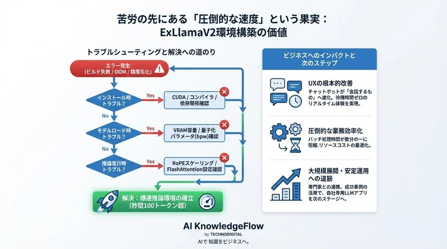 ExLlamaV2環境構築の落とし穴と解決策：エラーログから紐解く爆速推論への最短ルート - Conclusion Image