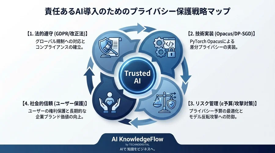 匿名化では防げないリスク：PyTorch Opacusで実装する差分プライバシーとAIコンプライアンス戦略 - Conclusion Image