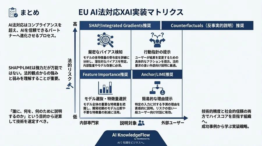 SHAPはEU AI法で通用するか？金融モデル実証で暴くXAIの法的死角と実装戦略 - Conclusion Image