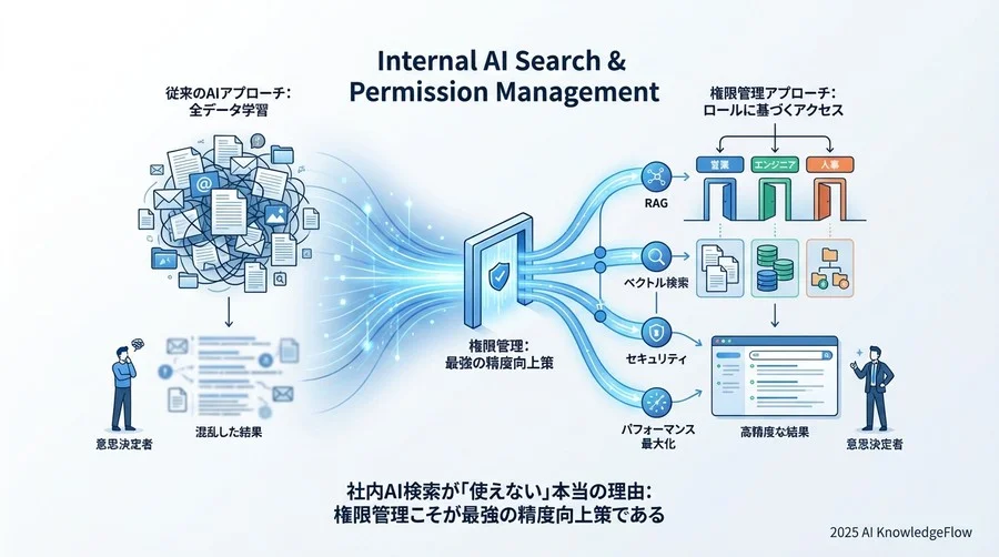 誤解①：「AIには社内の全データを学習させるべきだ」 - Section Image