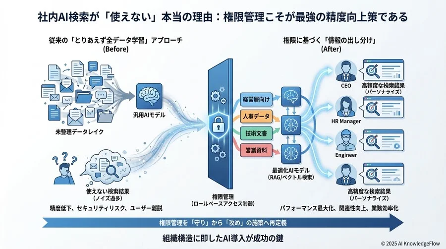 誤解③：「権限管理はセキュリティ部門だけの仕事だ」 - Section Image 3
