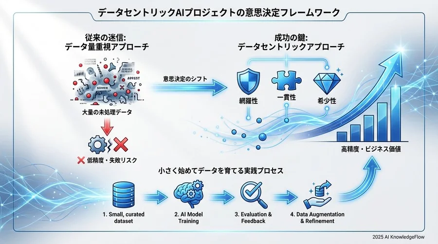 プロセス実践：小さく始めて「育てる」データ戦略 - Section Image 3