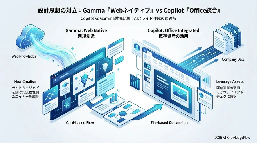 設計思想の対立：Gammaの「Webネイティブ」vs Copilotの「Office統合」 - Section Image