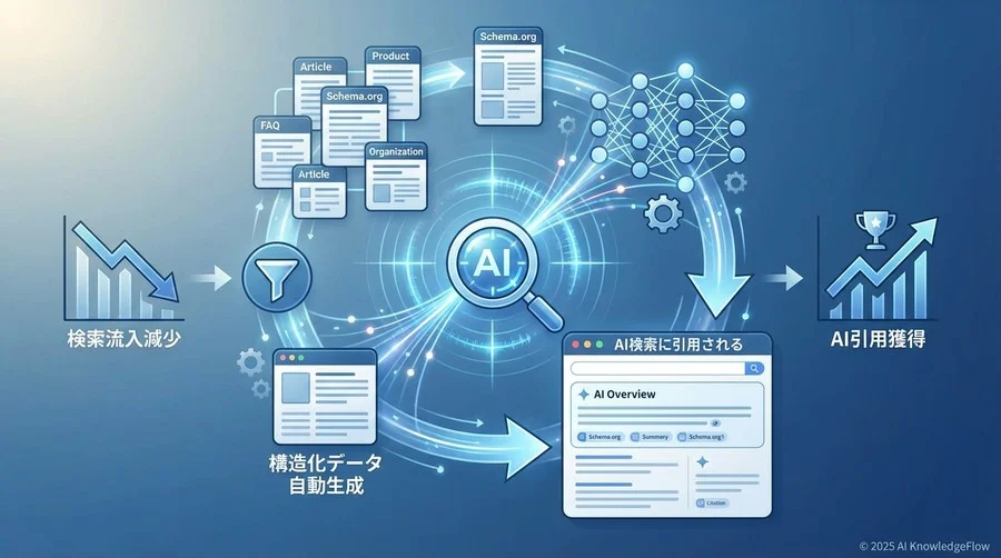 人力実装の限界を超える：LLMを活用した構造化データ自動生成エコシステム - Section Image