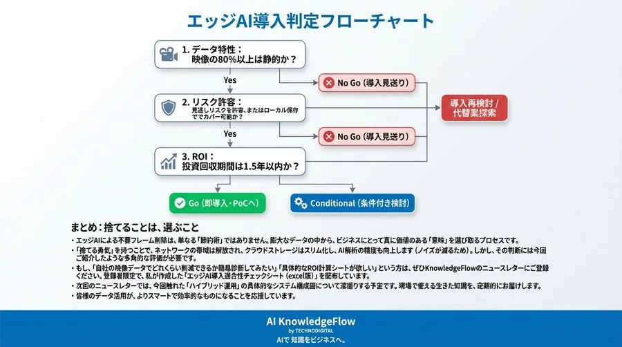 映像データの9割を捨てる勇気。エッジAIによるコスト削減と導入適合性診断 - Conclusion Image
