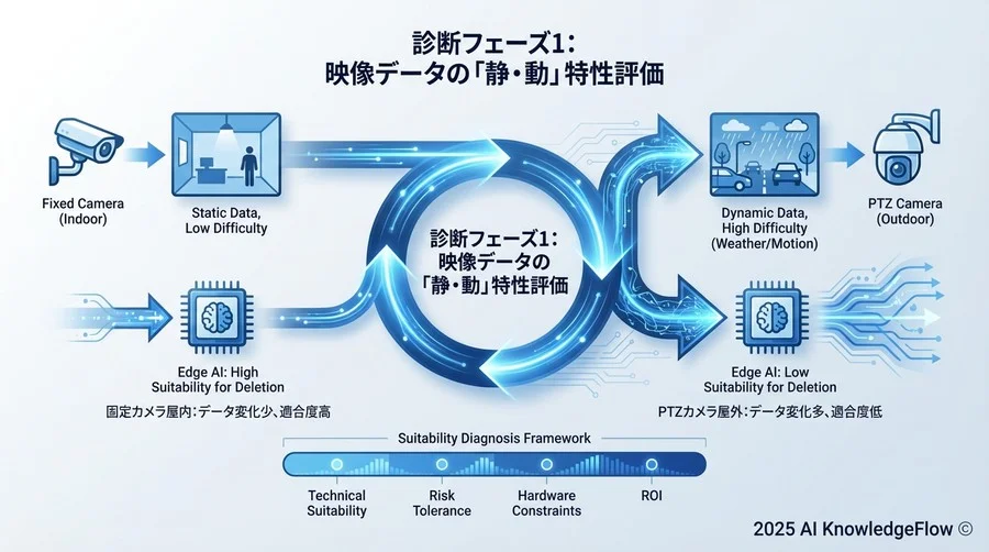 診断フェーズ1：映像データの「静・動」特性評価 - Section Image