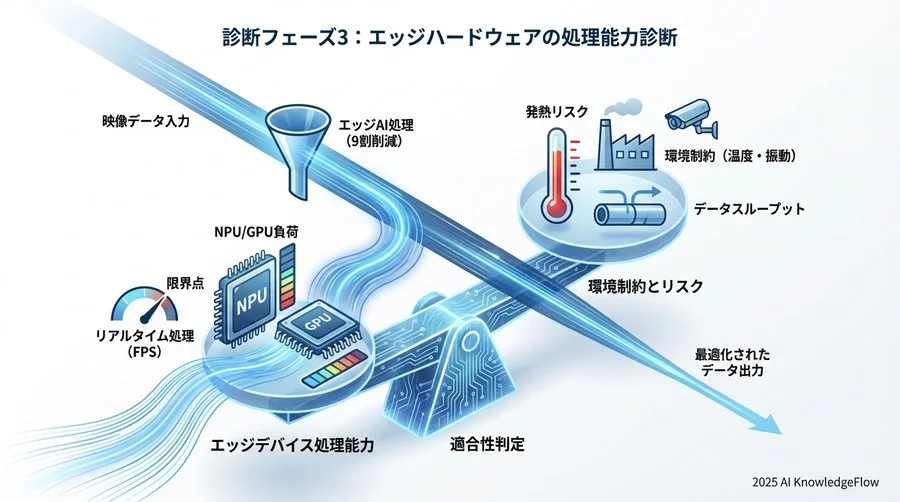 診断フェーズ3：エッジハードウェアの処理能力診断 - Section Image 3