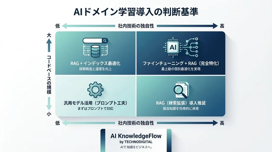AIコード生成の壁を突破する「継続的ドメイン学習」：なぜ自社の流儀を教えると生産性が劇的に変わるのか - Conclusion Image