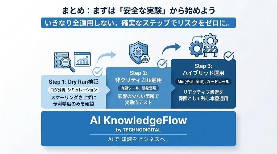 マイクロサービスの予測型スケーリング選定論：精度より「安全性」を重視すべき理由とROI試算 - Conclusion Image