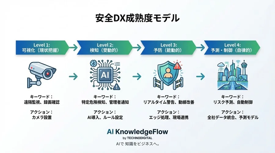 建設現場の「監視」はなぜ失敗するのか？データで実証するAIデジタルツイン安全管理の正解 - Conclusion Image