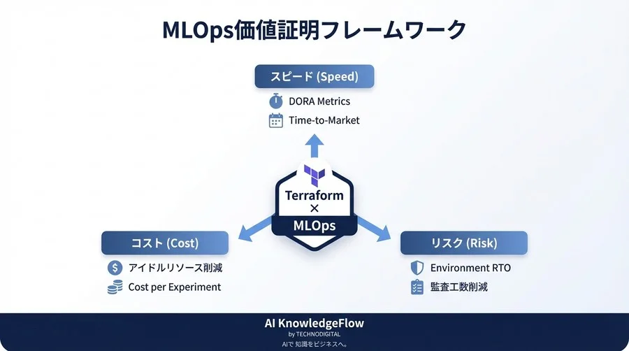 Terraform×MLOps統合で経営を動かす：投資対効果を証明するKPI設計とROI算出 - Conclusion Image