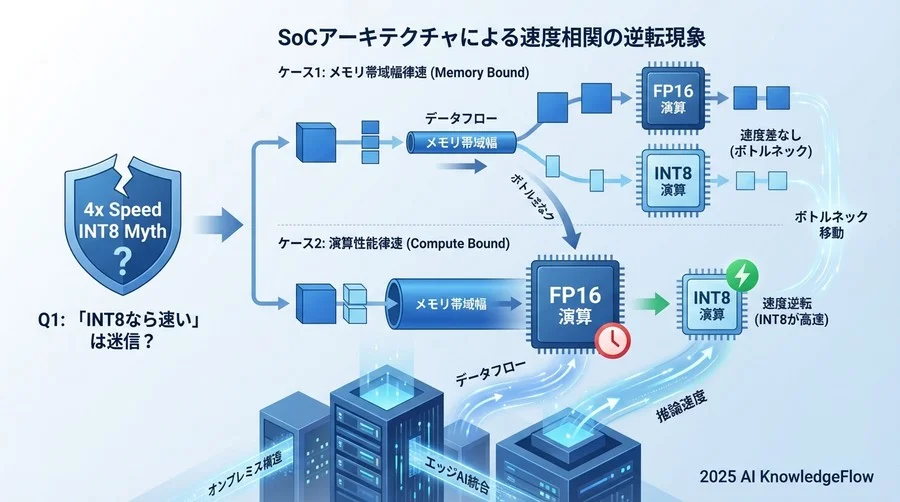 Q1: 「INT8なら速い」は迷信？SoCアーキテクチャによる速度相関の逆転現象 - Section Image