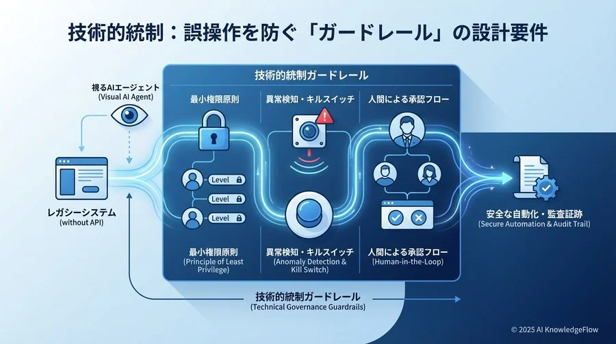 技術的統制：誤操作を防ぐ「ガードレール」の設計要件 - Section Image