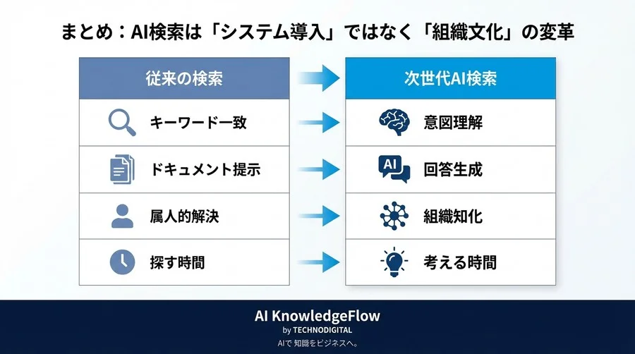 社内検索が機能しない本当の理由：LLMが変える「探さない」組織への転換点 - Conclusion Image