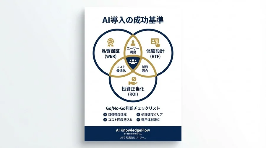 OpenAI Whisper導入の成否を分けるWER計測とROI試算：Pythonによる精度評価の実践 - Conclusion Image