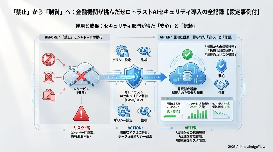 4. 運用と成果：セキュリティ部門が得た「安心」と「信頼」 - Section Image 3