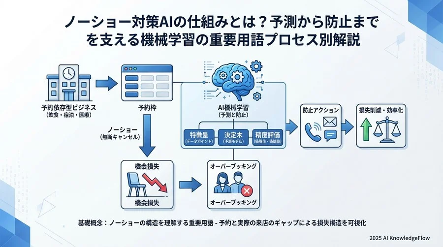 基礎概念：ノーショーの構造を理解する重要用語 - Section Image