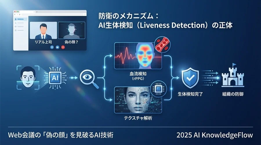防衛のメカニズム：AI生体検知（Liveness Detection）の正体 - Section Image