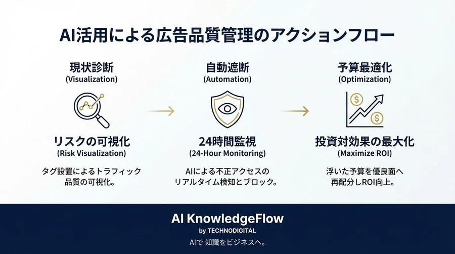 広告費の20%が消えている？機械学習が暴く「見えない不正」とCPA改善の新常識 - Conclusion Image
