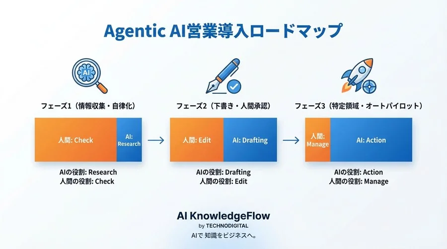 AIエージェントで営業リード獲得を自動化する手順：暴走リスクゼロの『人間介在型』設計図 - Conclusion Image