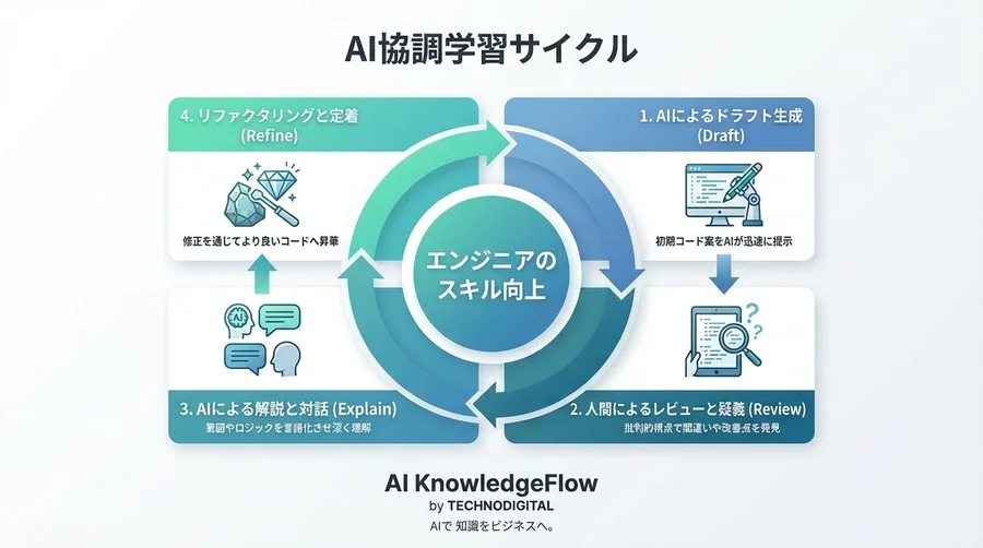 テストコード自動生成の罠と勝機：AIを「代筆者」ではなく「家庭教師」に変える技術 - Conclusion Image