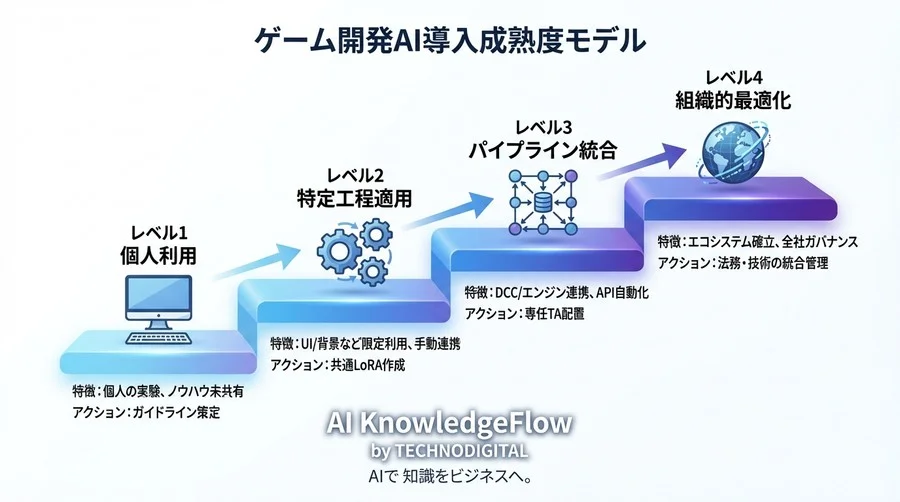 ゲーム開発AIパイプラインの品質管理：生成アセットを「ガチャ」にしない商用統合メソッド - Conclusion Image