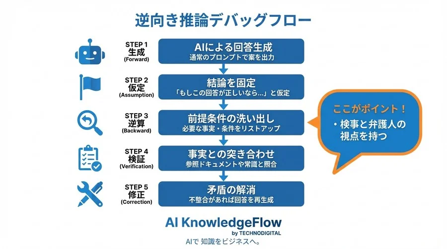「もっともらしい嘘」を暴く逆向き推論：建設AIエンジニアが教える、結論から遡るデバッグプロンプト設計術 - Conclusion Image