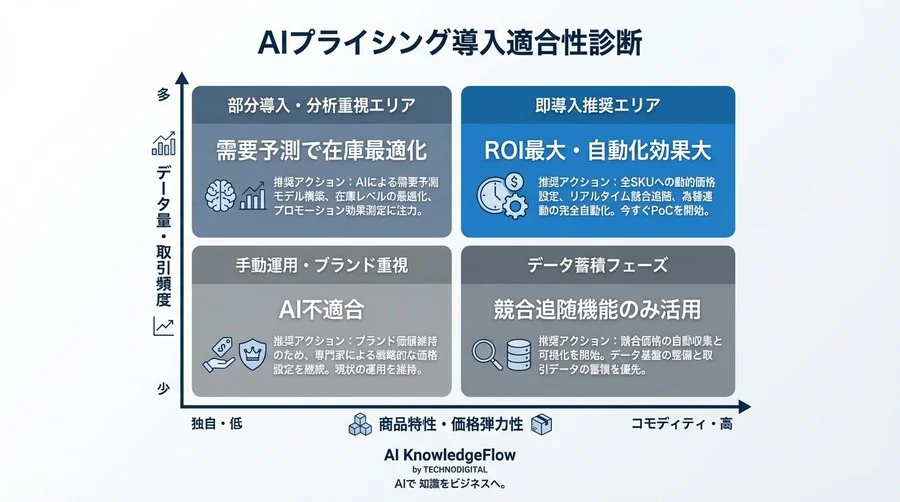 為替リスクと機会損失を定量化する：海外市場向け機械学習プライシングのROI分析 - Conclusion Image