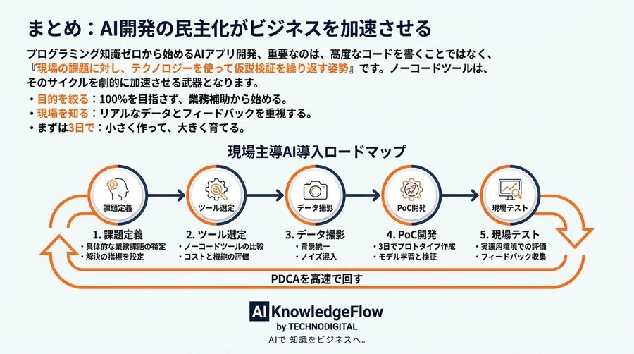 プログラミング不要！現場担当者が3日で自作するAI画像認識アプリ開発の全手順 - Conclusion Image