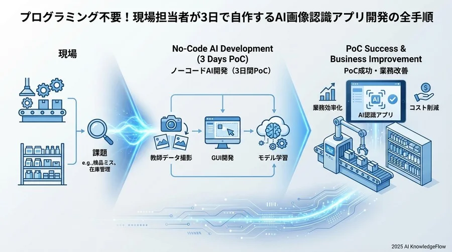 成功率を高めるノーコードAI開発の3大原則 - Section Image