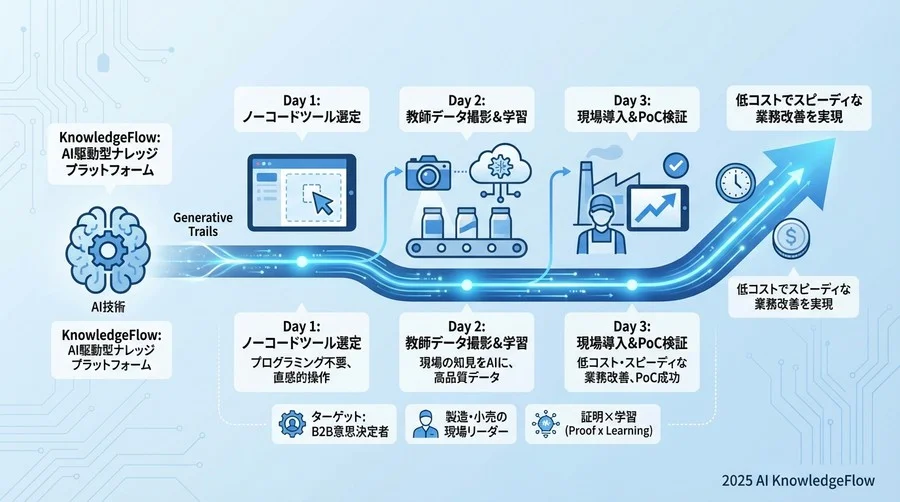 ベストプラクティス②：現場主導の「教師データ」作成術 - Section Image