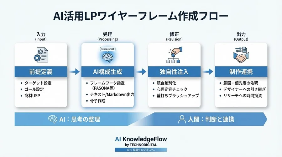 非デザイナー必見！AIを「構成作家」にしてLPワイヤーフレームを自動生成するプロンプト術 - Conclusion Image
