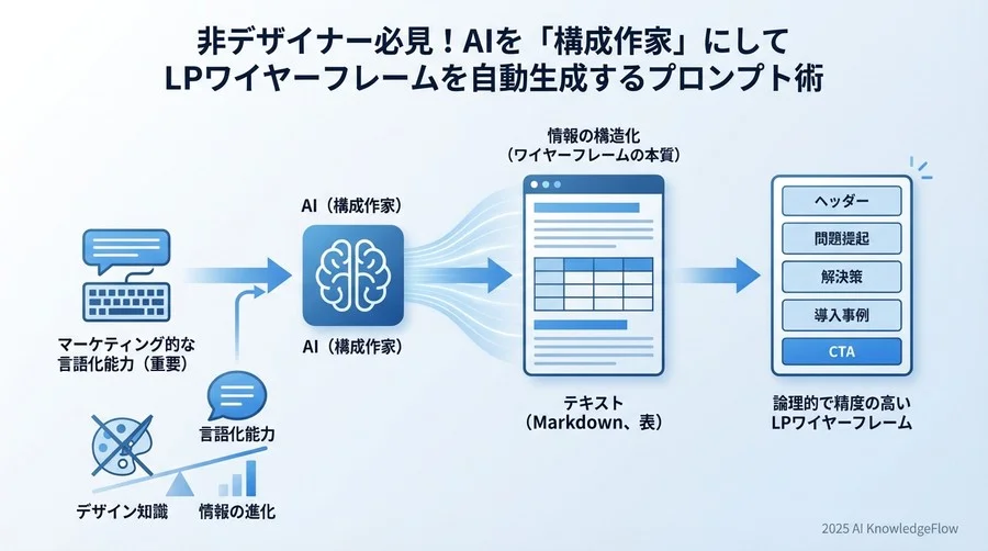 Q1-Q3：AI×ワイヤーフレーム作成の基礎知識 - Section Image