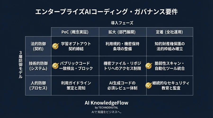 AIコーディング全面禁止は危険信号？エンタープライズが採用すべき「3層防御」ガバナンス - Conclusion Image