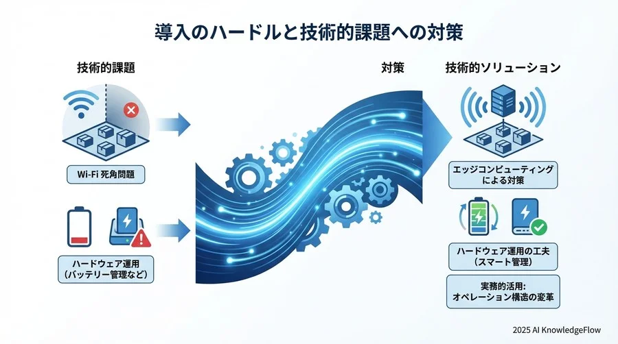 AI×ARの相乗効果：熟練工の「暗黙知」をアルゴリズムで形式知化する - Section Image 3